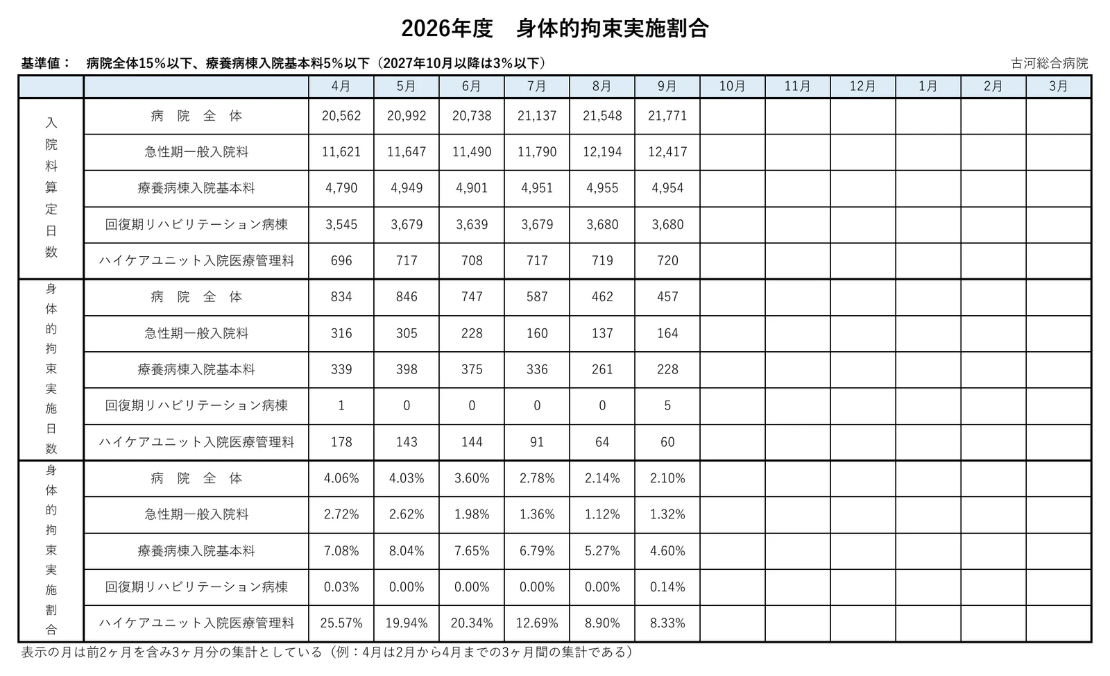 2026年度 身体的拘束実施割合