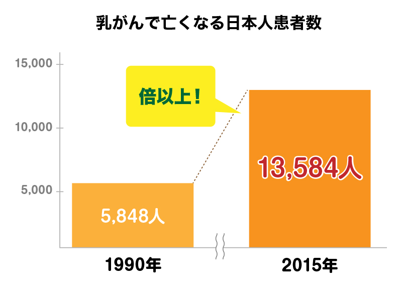 乳がんで亡くなる日本人女性