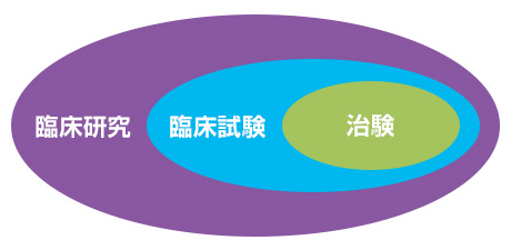 臨床研究・臨床試験・治験の図