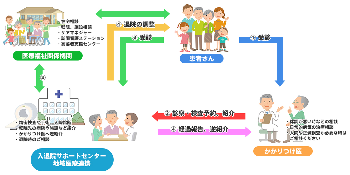 入退院サポートセンター