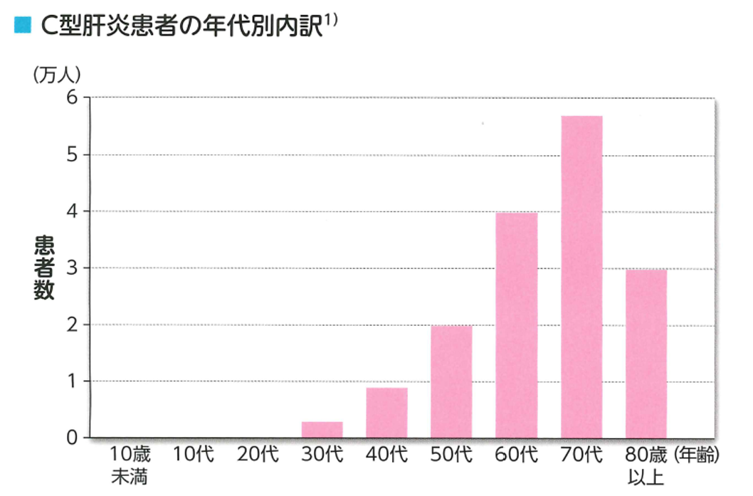 C型肝炎患者の年代別内訳