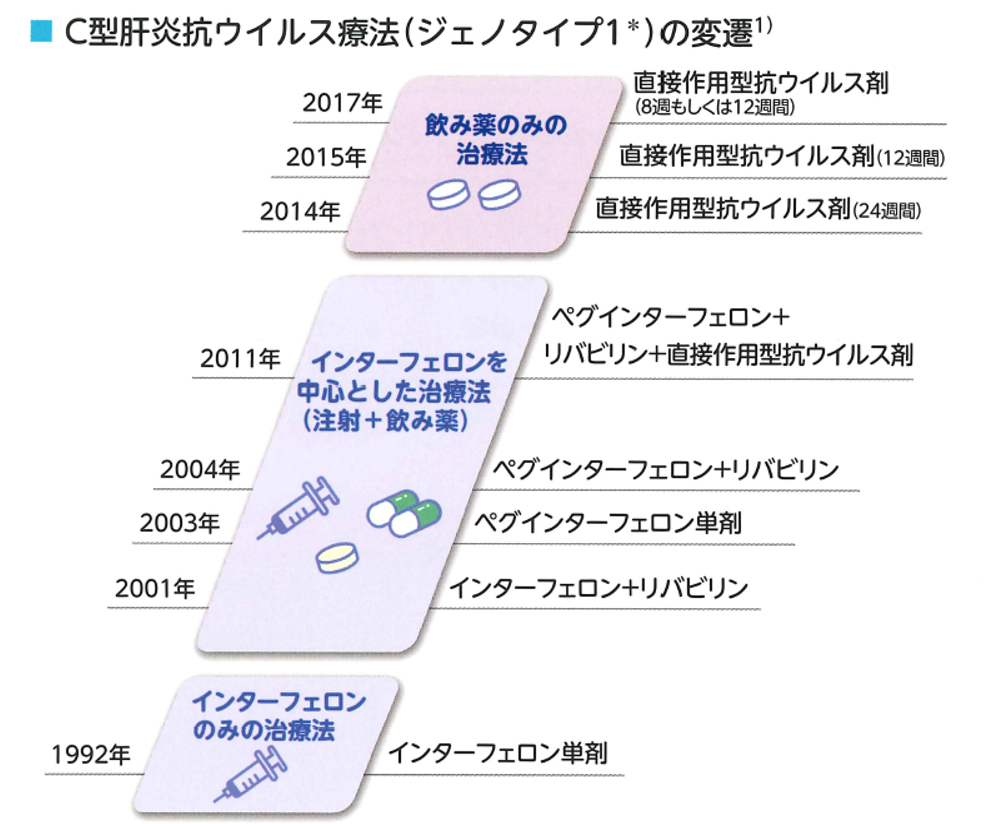 C型肝炎抗ウイルス療法(ジェノタイプ1)の変遷