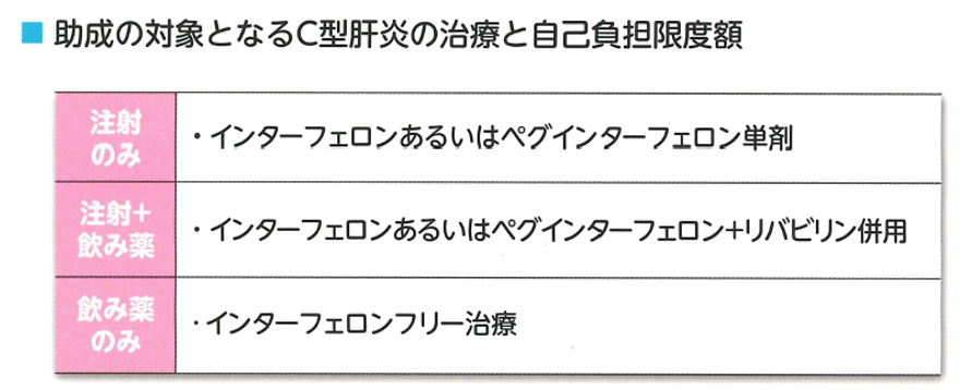 助成の対象となるC型肝の治療と自己負担限度額