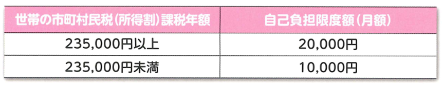 助成の対象となるC型肝の治療と自己負担限度額