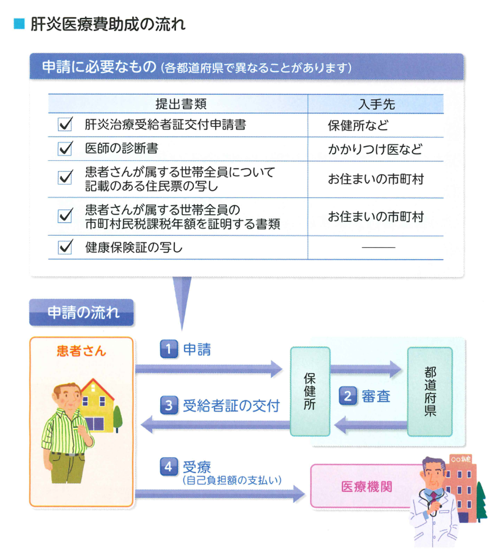 肝炎医療費助成の流れ