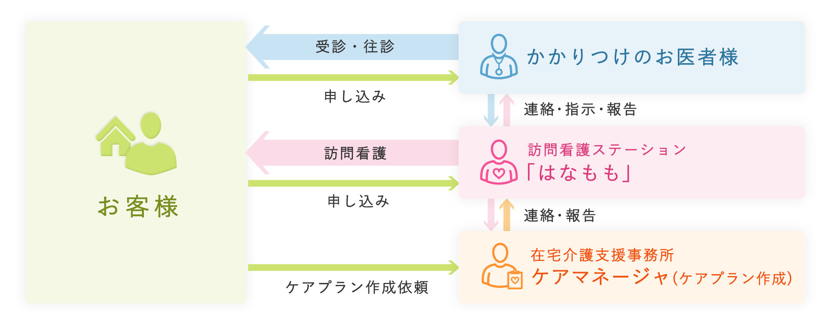 訪問看護ステーションはなもも